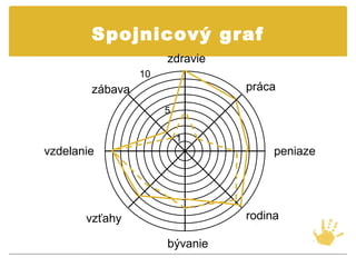 Spojnicový graf
                      zdravie
                 10
        zábava                  práca
                      5

                          1
vzdelanie                            peniaze




       vzťahy                   rodina

                      bývanie
 