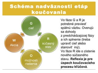 Schéma nadväznosti etáp
     koučovania
               Vo fáze G a R je
               potrebné previesť
               spätnú väzbu. Overujú
               sa dohody
               z predchádzajúcej fázy
               a ich splnenie (treba
               upraviť cieľ alebo
               stanoviť iný).
               Vo fáze R ide o zistenie
               nového súčasného
               stavu. Reflexia je pre
               úspech koučovacieho
               procesu kľúčová.
 