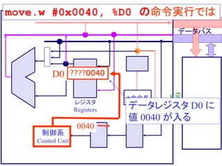 ????????
アドレスバス
データバス
制御系
Control Unit
+命令長
レジスタ
Registers
R/W
データレジスタ D0 に
値 0040 が入る
move.w #0x0040, %D0 の命令実行では
D0 ????0040
0040
 
