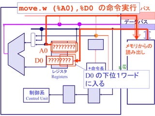 アドレスバス
データバス
制御系
Control Unit
+命令長
レジスタ
Registers
R/W
D0 の下位１ワード
に入る
move.w (%A0),%D0 の命令実行
????????
D0
????????
A0
メモリからの
読み出し
 