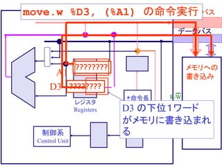 アドレスバス
データバス
制御系
Control Unit
+命令長
レジスタ
Registers
R/W
D3 の下位１ワード
がメモリに書き込まれ
る
move.w %D3, (%A1) の命令実行
????????
D3
????????
A1
メモリへの
書き込み
 