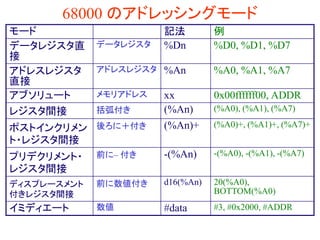 68000 のアドレッシングモード
モード 記法 例
データレジスタ直
接
データレジスタ %Dn %D0, %D1, %D7
アドレスレジスタ
直接
アドレスレジスタ %An %A0, %A1, %A7
アブソリュート メモリアドレス xx 0x00ffffff00, ADDR
レジスタ間接 括弧付き (%An) (%A0), (%A1), (%A7)
ポストインクリメン
ト・レジスタ間接
後ろに＋付き (%An)+ (%A0)+, (%A1)+, (%A7)+
プリデクリメント・
レジスタ間接
前に– 付き -(%An) -(%A0), -(%A1), -(%A7)
ディスプレースメント
付きレジスタ間接
前に数値付き d16(%An) 20(%A0),
BOTTOM(%A0)
イミディエート 数値 #data #3, #0x2000, #ADDR
 