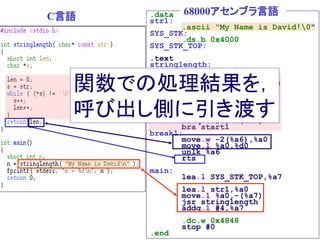 .data
str1:
.ascii "My Name is David!0"
SYS_STK:
.ds.b 0x4000
SYS_STK_TOP:
.text
stringlength:
link.w %a6,#-8
clr.w -2(%a6)
move.l 8(%a6),-6(%a6)
start1:
move.l -6(%a6),%a0
cmp.b #0,(%a0)
beq break1
addq.l #1,-6(%a6)
addq.w #1,-2(%a6)
bra start1
break1:
move.w -2(%a6),%a0
move.l %a0,%d0
unlk %a6
rts
main:
lea.l SYS_STK_TOP,%a7
lea.l str1,%a0
move.l %a0,-(%a7)
jsr stringlength
addq.l #4,%a7
.dc.w 0x4848
stop #0
.end
C言語 68000アセンブラ言語
関数での処理結果を，
呼び出し側に引き渡す
 