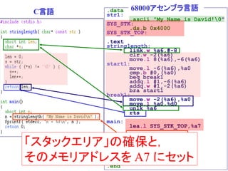 .data
str1:
.ascii "My Name is David!0"
SYS_STK:
.ds.b 0x4000
SYS_STK_TOP:
.text
stringlength:
link.w %a6,#-8
clr.w -2(%a6)
move.l 8(%a6),-6(%a6)
start1:
move.l -6(%a6),%a0
cmp.b #0,(%a0)
beq break1
addq.l #1,-6(%a6)
addq.w #1,-2(%a6)
bra start1
break1:
move.w -2(%a6),%a0
move.l %a0,%d0
unlk %a6
rts
main:
lea.l SYS_STK_TOP,%a7
lea.l str1,%a0
move.l %a0,-(%a7)
jsr stringlength
addq.l #4,%a7
.dc.w 0x4848
stop #0
.end
C言語 68000アセンブラ言語
「スタックエリア」の確保と，
そのメモリアドレスを A7 にセット
 