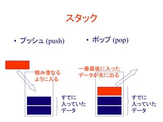 スタック
• プッシュ (push) • ポップ (pop)
すでに
入っていた
データ
積み重なる
ように入る
すでに
入っていた
データ
一番最後に入った
データが先に出る
 