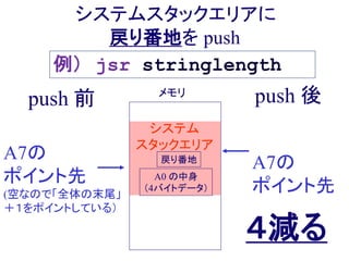 メモリ
システム
スタックエリア
A7の
ポイント先
(空なので「全体の末尾」
＋１をポイントしている）
システムスタックエリアに
戻り番地を push
push 前 push 後
A7の
ポイント先
A0 の中身
（4バイトデータ）
４減る
例） jsr stringlength
戻り番地
 
