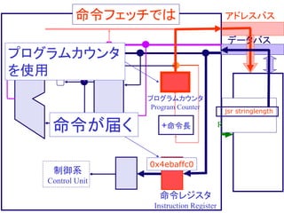 命令フェッチでは アドレスバス
データバス
R/W
命令レジスタ
Instruction Register
制御系
Control Unit
プログラムカウンタ
Program Counter
+命令長
プログラムカウンタ
を使用
命令が届く
jsr stringlength
0x4ebaffc0
 