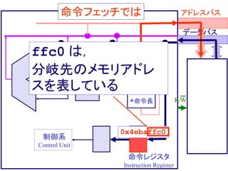 命令フェッチでは アドレスバス
データバス
R/W
命令レジスタ
Instruction Register
制御系
Control Unit
プログラムカウンタ
Program Counter
+命令長
ffc0 は，
分岐先のメモリアドレ
スを表している
0x4ebaffc0
 