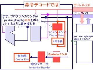 命令デコードでは アドレスバス
データバス
命令デコーダ
Instruction Decoder
制御系
Control Unit
プログラムカウンタ
Program Counter
+命令長
まず，プログラムカウンタが
「jsr stringlength」の次をポイ
ントするように書き換わる
R/W
0x4ebaffc0
jsr stringlength
addq.l #4,%a7
 