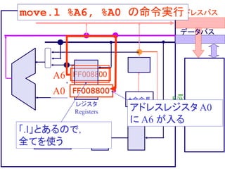 FF008800
アドレスバス
データバス
制御系
Control Unit
+命令長
レジスタ
Registers
R/W
アドレスレジスタ A0
に A6 が入る
move.l %A6, %A0 の命令実行
A6
FF008800
A0
「.l」とあるので，
全てを使う
 