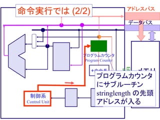 アドレスバス
データバス
制御系
Control Unit
+命令長 R/W
命令実行では (2/2)
プログラムカウンタ
Program Counter
メモリ
プログラムカウンタ
にサブルーチン
stringlength の先頭
アドレスが入る
 