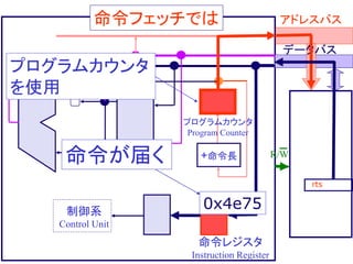 命令フェッチでは アドレスバス
データバス
R/W
命令レジスタ
Instruction Register
制御系
Control Unit
プログラムカウンタ
Program Counter
+命令長
プログラムカウンタ
を使用
命令が届く
rts
0x4e75
 