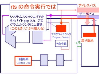 アドレスバス
データバス
制御系
Control Unit
+命令長 R/W
rts の命令実行では
プログラムカウンタ
Program Counter
システムスタックエリアか
ら４バイト pop され，プロ
グラムカウンタに上書き．
（このとき A7 が４増える）
戻り番地
 
