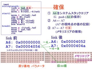 .text
stringlength:
link.w %a6,#-8
clr.w -2(%a6)
move.l 8(%a6),-6(%a6)
start1:
move.l -6(%a6),%a0
cmp.b #0,(%a0)
beq break1
addq.l #1,-6(%a6)
addq.w #1,-2(%a6)
bra start1
break1:
move.w -2(%a6),%a0
move.l %a0,%d0
unlk %a6
rts
確保
① A6 をシステムスタックエリア
に push (A6 の保存）
② A6 ← A7
(A7 の現時点の値の記録）
③ A7 ← A7 － 8
(メモリエリアの確保)
link 前
A6: 0x00000000
A7: 0x00004056
戻り番地 パラメータ
システムスタックエリアの中身（一部）
link 後
A6: 0x00004052
A7: 0x0000404a
－４
－４－８
旧A6値
メモリエリア
 