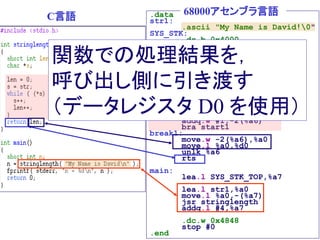 .data
str1:
.ascii "My Name is David!0"
SYS_STK:
.ds.b 0x4000
SYS_STK_TOP:
.text
stringlength:
link.w %a6,#-8
clr.w -2(%a6)
move.l 8(%a6),-6(%a6)
start1:
move.l -6(%a6),%a0
cmp.b #0,(%a0)
beq break1
addq.l #1,-6(%a6)
addq.w #1,-2(%a6)
bra start1
break1:
move.w -2(%a6),%a0
move.l %a0,%d0
unlk %a6
rts
main:
lea.l SYS_STK_TOP,%a7
lea.l str1,%a0
move.l %a0,-(%a7)
jsr stringlength
addq.l #4,%a7
.dc.w 0x4848
stop #0
.end
C言語 68000アセンブラ言語
関数での処理結果を，
呼び出し側に引き渡す
（データレジスタ D0 を使用）
 