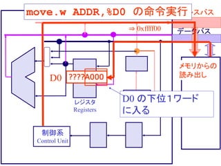 アドレスバス
データバス
制御系
Control Unit
+命令長
レジスタ
Registers
R/W
D0 の下位１ワード
に入る
move.w ADDR,%D0 の命令実行
????A000
D0
⇒ 0xffff00
メモリからの
読み出し
 