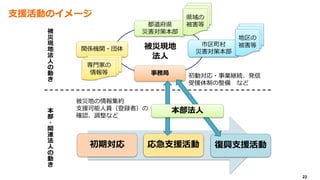 22
支援活動のイメージ
被
災
現
地
法
人
の
動
き
本
部
・
関
連
法
人
の
動
き
都道府県
災害対策本部
市区町村
災害対策本部関係機関・団体 被災現地
法人
地区の
被害等
県域の
被害等
専門家の
情報等 事務局 初動対応・事業継続、発信
受援体制の整備 など
初期対応 応急支援活動 復興支援活動
本部法人
被災地の情報集約
支援可能人員（登録者）の
確認、調整など
 