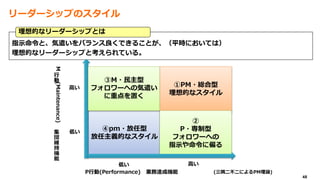 ④pm・放任型
放任主義的なスタイル
③M・民主型
フォロワーへの気遣い
に重点を置く
①PM・総合型
理想的なスタイル
②
P・専制型
フォロワーへの
指示や命令に偏る
高い低い
低い
高い
M
行
動
(Maintenance)
集
団
維
持
機
能
P行動(Performance) 業務達成機能 (三隅二不二によるPM理論)
指示命令と、気遣いをバランス良くできることが、（平時においては）
理想的なリーダーシップと考えられている。
理想的なリーダーシップとは
48
リーダーシップのスタイル
 