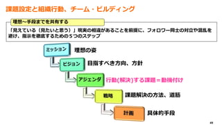 「見えている（見たいと思う）」現実の相違があることを前提に、フォロワー同士の対立や混乱を
避け、指示を徹底するための５つのステップ
理想～手段までを共有する
49
課題設定と組織行動、チーム・ビルディング
理想の姿
目指すべき方向、方針
行動(解決)する課題＝動機付け
課題解決の方法、道筋
具体的手段
 