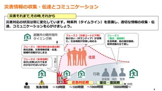 ～10時間 ～100時間 ～1000時間 10000時間～
フェーズ０【失見当期】
自分(近隣)の力で生き
のびなければいけない
フェーズ２【災害ユートピア期】
助け合い（ボランティア）が活発
に。社会機能が回復し始める
フェーズ１【被災地社会の成立期】
救出活動、災害情報収集・伝達、
組織的活動がはじまる
フェーズ３
【復旧・復興期】
生活再建、街の復旧復興、
経済活動の立て直し
災害対応の状況は常に変化しています。時系列（タイムライン）を意識し、適切な情報の収集・伝
達、コミュニケーションを心がけましょう。
災害それまで,その時,それから
9
災害情報の収集・伝達とコミュニケーション
応急対応期 復旧・復興期
現在 気象情報
避難所の開所閉所
タイミング例
 