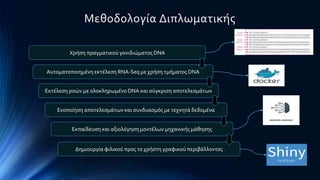 Μεθοδολογία Διπλωματικής
Χρήση πραγματικού γονιδιώματος DNA
Αυτοματοποιημένη εκτέλεση RNA-Seq με χρήση τμήματος DNA
Εκτέλε...
