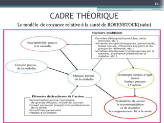 CADRE THÉORIQUE
Le modèle de croyance relative à la santé de ROSENSTOCK(1960)
12
 