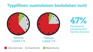Päivittäisestä
paikallaanolosta
tapahtuu koulussa
47%
Tyypillinen suomalaisen koululaisen tunti
 