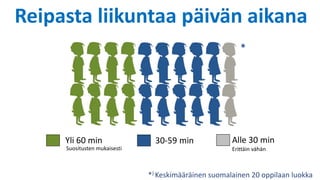 Reipasta liikuntaa päivän aikana
Suositusten mukaisesti
Yli 60 min 30-59 min Alle 30 min
*) Keskimääräinen suomalainen 20 oppilaan luokka
Erittäin vähän
*
 