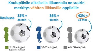 Suositusten mukaisesti
Yli 60 min/pvä 30-59 min/pvä Alle 30 min/pvä
32% =
26 min
36% =
18 min
42% =
11 min
Koulupäivän aikaisella liikunnalla on suurin
merkitys vähiten liikkuville oppilaille
Koulussa
 