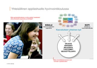 5 ? 2013 Vesa Ilola
Yhteis?llinen oppilashuolto hyvinvointikoulussa
OHJAUS
ARVIOINTI
NEUVONTA
TUKITOIMET
NEUVOTTELUAPU
Miksi ammattilaiset ja koulu ovat
omineet oppilashuollon
Miksi perheist?/kodeista on tehty pelkki? asiakkaita
eik? yhteisty?kumppaneita ja kehitt?ji??
 