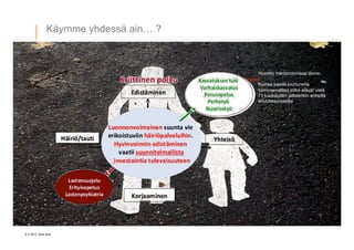 6 ? 2013 Vesa Ilola
Huomio mentoroinnissa t?nne.
Kuinka saada juurtuneita
toimintamalleja jotka el?v?t viel?
11 kuukauden j?lkeenkin entisill?
kouluresursseilla
K?ymme yhdess? ain ?
 