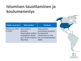 Istumisen tauottaminen ja
koulumenestys
Tekijä, vuosi (n) Mitä tehtiin? Tulokset
Fedewa ym. 2015
(n=460)
Järjestettiin 5
minuutin
liikunnallisia taukoja
koulupäivän aikana
(yht. 20 min reipasta
liikuntaa).
Matematiikan
testitulokset paranivat
koeryhmässä.
Lukemisessa ei eroa
koe- ja vertailuryhmien
välillä.
 