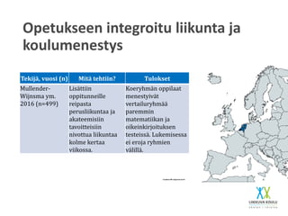 Opetukseen integroitu liikunta ja
koulumenestys
Tekijä, vuosi (n) Mitä tehtiin? Tulokset
Mullender-
Wijnsma ym.
2016 (n=499)
Lisättiin
oppitunneille
reipasta
perusliikuntaa ja
akateemisiin
tavoitteisiin
nivottua liikuntaa
kolme kertaa
viikossa.
Koeryhmän oppilaat
menestyivät
vertailuryhmää
paremmin
matematiikan ja
oikeinkirjoituksen
testeissä. Lukemisessa
ei eroja ryhmien
välillä.
 
