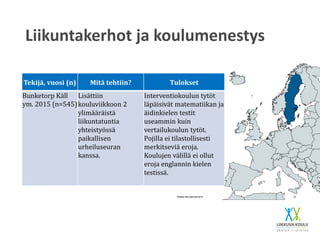 Tekijä, vuosi (n) Mitä tehtiin? Tulokset
Bunketorp Käll
ym. 2015 (n=545)
Lisättiin
kouluviikkoon 2
ylimääräistä
liikuntatuntia
yhteistyössä
paikallisen
urheiluseuran
kanssa.
Interventiokoulun tytöt
läpäisivät matematiikan ja
äidinkielen testit
useammin kuin
vertailukoulun tytöt.
Pojilla ei tilastollisesti
merkitseviä eroja.
Koulujen välillä ei ollut
eroja englannin kielen
testissä.
Liikuntakerhot ja koulumenestys
 
