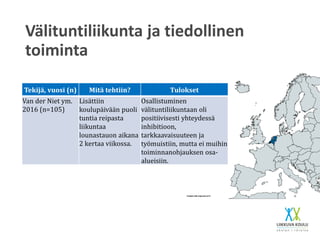 Välituntiliikunta ja tiedollinen
toiminta
Tekijä, vuosi (n) Mitä tehtiin? Tulokset
Van der Niet ym.
2016 (n=105)
Lisättiin
koulupäivään puoli
tuntia reipasta
liikuntaa
lounastauon aikana
2 kertaa viikossa.
Osallistuminen
välituntiliikuntaan oli
positiivisesti yhteydessä
inhibitioon,
tarkkaavaisuuteen ja
työmuistiin, mutta ei muihin
toiminnanohjauksen osa-
alueisiin.
 