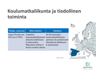 Koulumatkaliikunta ja tiedollinen
toiminta
Tekijä, vuosi (n) Mitä tehtiin? Tulokset
Lopez-Vicente ym.
2016 (n=2 904)
Tutkittiin
koulumatkaliikunnan
yhteyttä inhibitioon
ja työmuistiin.
Mittaukset tehtiin 4
kertaa vuoden aikana.
Yli 50 minuuttia
koulumatkaliikuntaa
päivässä oli positiivisesti
yhteydessä inhibitioon
ja työmuistiin.
 