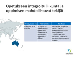 Opetukseen integroitu liikunta ja
oppimisen mahdollistavat tekijät
Tekijä, vuosi (n) Mitä tehtiin? Tulokset
Riley ym. 2016
(n=240)
Sisällytettiin
matematiikan
opetukseen
liikunnallisia
elementtejä 3
oppitunnilla
viikossa.
Opetukseen integroitu
liikunta vaikutti
positiivisesti tehtäviin
keskittymiseen.
Liikunnalla ei ollut
vaikutusta asenteisiin
matematiikan opiskelua
kohtaan.
 
