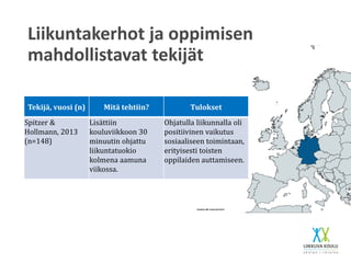 Liikuntakerhot ja oppimisen
mahdollistavat tekijät
Tekijä, vuosi (n) Mitä tehtiin? Tulokset
Spitzer &
Hollmann, 2013
(n=148)
Lisättiin
kouluviikkoon 30
minuutin ohjattu
liikuntatuokio
kolmena aamuna
viikossa.
Ohjatulla liikunnalla oli
positiivinen vaikutus
sosiaaliseen toimintaan,
erityisesti toisten
oppilaiden auttamiseen.
 