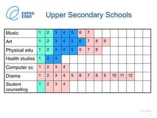 7.6.2019
11
Upper Secondary Schools
Music 1 2 3 4 5 6 7
Art 1 2 3 4 5 6 7 8 9
Physical edu 1 2 3 4 5 6 7 8
Health studies 1 2 3
Computer sc 1 2 3 4
Drama 1 2 3 4 5 6 7 8 9 10 11 12
Student
counselling
1 2 3 4
 