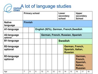 7.6.2019© Ismo-Olav Kjäldman PhD, MBA
28181716151413121110987Age
German,
French,
Spanish,
Italian,
Russian
B3-language
optional
German, French,
Spanish, Italian,
Russian
B2-language
optional
SwedishB1-language
German, French, Russian, SpanishA2-language
optional
English (92%), German, French,SwedishA1-language
FinnishNative
language
Upper
secondary
School
Lower
secondary
school
Primary school
A lot of language studies
 