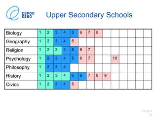 7.6.2019
33
Upper Secondary Schools
Biology 1 2 3 4 5 6 7 8
Geography 1 2 3 4 5
Religion 1 2 3 4 5 6 7
Psychology 1 2 3 4 5 6 7 10
Philosophy 1 2 3 4
History 1 2 3 4 5 6 7 8 9
Civics 1 2 3 4 5
 
