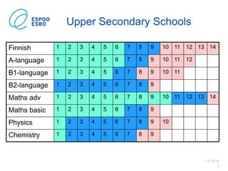 7.6.2019
9
Upper Secondary Schools
Finnish 1 2 3 4 5 6 7 8 9 10 11 12 13 14
A-language 1 2 3 4 5 6 7 8 9 10 11 12
B1-language 1 2 3 4 5 6 7 8 9 10 11
B2-language 1 2 3 4 5 6 7 8 9
Maths adv 1 2 3 4 5 6 7 8 9 10 11 12 13 14
Maths basic 1 2 3 4 5 6 7 8 9
Physics 1 2 3 4 5 6 7 8 9 10
Chemistry 1 2 3 4 5 6 7 8 9
 