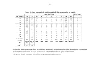 126




                     Cuadro 56. Datos ranqueados de consistencia a los 20 días de elaboración del koumiss
                                                         TRATAMIENTOS                                            SUMATORIA
     CATADORES          T1        T2      T3       T4       T5        T6      T7       T8       T9       T10
           C1           3,5       3,5     8,5      3,5      8,5       8,5     3,5      3,5      8,5      3,5        55
           C2           2,5       7        7       10        7        2,5      7       2,5      2,5       7         55
           C3           2,5       7,5     7,5      7,5      2,5       7,5     7,5      2,5      7,5      2,5        55
           C4           6,5       6,5     6,5       2       6,5       2        2       10       6,5      6,5        55
           C5           7,5       3       7,5      7,5       3        3        3         3      7,5      10         55
           C6            7        2,5     10        7        7        7       2,5      2,5       7       2,5        55
           C7           6,5       2        2       6,5      6,5       6,5     6,5        2      6,5      10         55
           C8           1,5       8        5        5        5        5       1,5        9       5       10         55
           C9            9        6        2        2        6        10       6         2       6        6         55
          C10            2        5,5      8        9       5,5       2        2       5,5      10       5,5        55
     SUMATORIA         48,5      51,5     64       60      57,5       54      41,5     42,5     67       63,5       550
        SUMA^2        2352,25   2652,25   4096    3600    3306,25    2916   1722,25 1806,25    4489    4032,25
           X2           5%        1%

         7,88NS        16,9      21,66


Al realizar la prueba de FRIEDMAN para la característica organoléptica de consistencia a los 20 días de elaboración, se encontró que
no existe diferencia estadística, por lo que se concluye que todos los tratamientos son iguales estadísticamente.
Para apreciar de mejor manera esta característica se expone un gráfico a continuación.
 