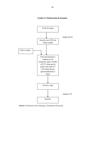 26




                         Cuadro 2: Elaboración de koumiss



                               Leche de yegua



                                                            Enfríe 28 ºC
                            Inocule con el 30% de
                                cultivo madre



 Cultivo madre


                             Esta mezcla poner a
                                madurar en un
                           recipiente, agite e incube
                             a 28 ºC, hasta que la
                             acidez este entre 0.7-
                              1.8% ácido láctico,
                              aproximadamente 2
                                     horas




                                Envase y tape



                                                            Enfríe 5 ºC

                                   koumiss


Fuente: Food Science and Technology. Fermentation Processing.
 