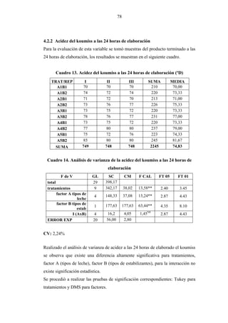 78




4.2.2 Acidez del koumiss a las 24 horas de elaboración
Para la evaluación de esta variable se tomó muestras del producto terminado a las
24 horas de elaboración, los resultados se muestran en el siguiente cuadro.


       Cuadro 13. Acidez del koumiss a las 24 horas de elaboración (ºD)
    TRAT/REP           I             II              III          SUMA           MEDIA
      A1B1            70             70               70           210            70,00
      A1B2            74             72               74           220            73,33
      A2B1            71             72               70           213            71,00
      A2B2            73             76               77           226            75,33
      A3B1            73             75               72           220            73,33
      A3B2            78             76               77           231            77,00
      A4B1            73             75               72           220            73,33
      A4B2            77             80               80           237            79,00
      A5B1            75             72               76           223            74,33
      A5B2            85             80               80           245            81,67
       SUMA           749           748              748           2245           74,83


  Cuadro 14. Análisis de varianza de la acidez del koumiss a las 24 horas de
                                     elaboración
          F de V            GL       SC            CM      F CAL       FT 05        FT 01
  total                     29      398,17
  tratamientos               9      342,17        38,02    13,58**        2.40      3.45
        factor A tipos de           148,33        37,08    13,24**
                             4                                            2.87      4.43
                    leche
        factor B tipos de           177,63        177,63   63,44**
                             1                                            4.35      8.10
                    estab
                                                                  NS
                 I (AxB)    4        16,2          4,05    1,45           2.87      4.43
  ERROR EXP                 20      56,00          2,80


CV: 2,24%


Realizado el análisis de varianza de acidez a las 24 horas de elaborado el koumiss
se observa que existe una diferencia altamente significativa para tratamientos,
factor A (tipos de leche), factor B (tipos de estabilizantes), para la interacción no
existe significación estadística.
Se procedió a realizar las pruebas de significación correspondientes: Tukey para
tratamientos y DMS para factores.
 