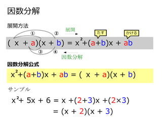 因数分解
( ｘ + a)(x + b) = x +(a+b)x + ab
①
③
②
④
2
たす かける
展開方法
x +(a+b)x + ab = ( ｘ + a)(x + b)
2
因数分解公式
x + 5x + 6 = x +(2+3)x +(2×3)
= (x + 2)(x + 3)
2
サンプル
展開
因数分解
 