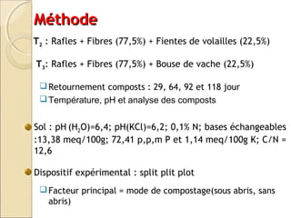 MMéétthhooddee 
T2 : Rafles + Fibres (77,5%) + Fientes de volailles (22,5%) 
T3: Rafles + Fibres (77,5%) + Bouse de vache (22,5%) 
Retournement composts : 29, 64, 92 et 118 jour 
Température, pH et analyse des composts 
Sol : pH (H2O)=6,4; pH(KCl)=6,2; 0,1% N; bases échangeables 
:13,38 meq/100g; 72,41 p,p,m P et 1,14 meq/100g K; C/N = 
12,6 
Dispositif expérimental : split plit plot 
Facteur principal = mode de compostage(sous abris, sans 
abris) 
 