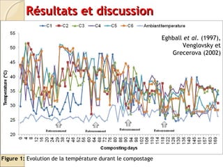 RRééssuullttaattss eett ddiissccuussssiioonn 
Figure 1: Evolution de la température durant le compostage 
Eghball et al. (1997), 
Venglovsky et 
Grecerova (2002) 
 