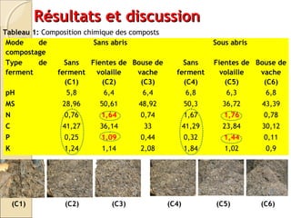 RRééssuullttaattss eett ddiissccuussssiioonn 
Tableau 1: Composition chimique des composts 
Mode de 
compostage 
Sans abris Sous abris 
Type de 
ferment 
Sans 
ferment 
(C1) 
Fientes de 
volaille 
(C2) 
Bouse de 
vache 
(C3) 
Sans 
ferment 
(C4) 
Fientes de 
volaille 
(C5) 
Bouse de 
vache 
(C6) 
pH 5,8 6,4 6,4 6,8 6,3 6,8 
MS 28,96 50,61 48,92 50,3 36,72 43,39 
N 0,76 1,64 0,74 1,67 1,76 0,78 
C 41,27 36,14 33 41,29 23,84 30,12 
P 0,25 1,09 0,44 0,32 1,44 0,11 
K 1,24 1,14 2,08 1,84 1,02 0,9 
(C1) (C2) (C3) (C4) (C5) (C6) 
 