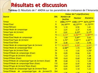 RRééssuullttaattss eett ddiissccuussssiioonn 
Tableau 2: Résultats de l’ ANOVA sur les paramètres de croissance de l’Amarante 
Source DDL 
Valeur de F (signification) 
Nombre de 
feuilles 
Hauteur Diamètre 
Temps 4 2086,71**** 4300,13**** 3674,22**** 
Temps*Essai 8 24,10**** 42,37**** 11,72**** 
Temps*B(Essai) 36 1,10 0,92 1,01 
Temps*Mode de compostage 4 2,01 2,37 0,45 
Temps*type de ferment 8 0,81 2,37* 2,17* 
Temps*Dose 12 2,11* 6,56**** 4,48**** 
Temps*Essai*Mode de compostage 8 1,69 5,69** 0,65 
Temps*Essai*type de ferment 16 3,79** 7,45**** 4,28**** 
Temps*Essai*Dose 24 0,40 1,41 0,98 
Temps*Mode de compostage*type de ferment 8 4,10*** 2,52* 2,51* 
Temps*Mode de compostage*Dose 12 2,58** 1,74 2,05* 
Temps*type de ferment*Dose 24 1,10 1,43 1,72* 
Temps*B*Mode de compostage (Essai) 36 0,85 0,66 0,81 
Temps*B*type de ferment (Essai) 72 1,23 1,12 1,08 
Temps*B*Dose (Essai) 108 0,63 0,60 0,68 
Temps*B*Mode de compostage*type de ferment (Essai) 88 0,68 1,16 1,04 
Temps*B*Mode de compostage*Dose (Essai) 132 0,69 0,47 0,66 
Temps*B*type de ferment*Dose (Essai) 264 0,65 0,97 0,81 
Temps*Mode de compostage*type de ferment*Dose 24 0,81 1,10 1,23 
Temps*B*Mode de compostage*type de ferment*D 
264 
(Essai) 
1,06 1,00 0,90 
 